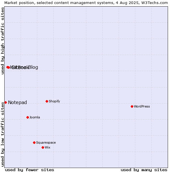Market position of GitBook vs. Hatena Blog vs. Notepad