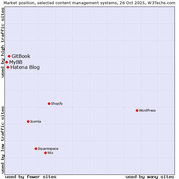 Market position of GitBook vs. Hatena Blog vs. MyBB