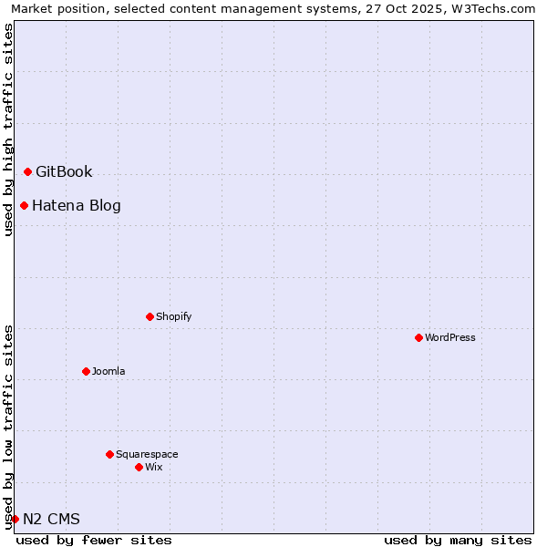 Market position of GitBook vs. Hatena Blog vs. N2 CMS