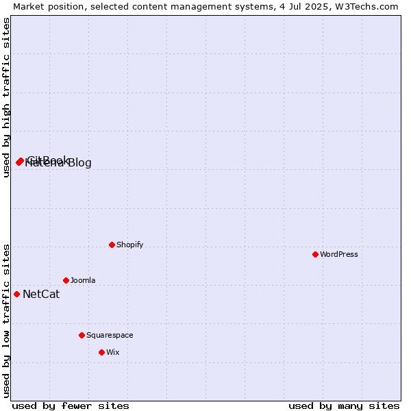 Market position of GitBook vs. Hatena Blog vs. NetCat