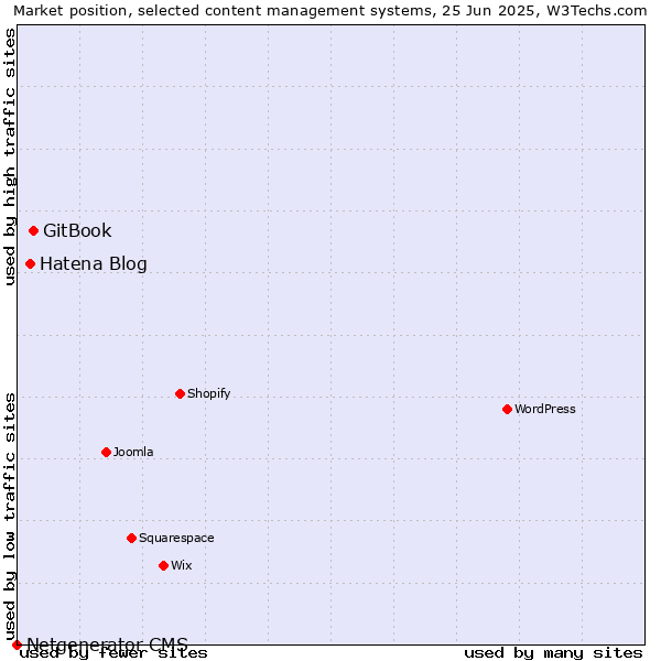 Market position of GitBook vs. Hatena Blog vs. Netgenerator CMS