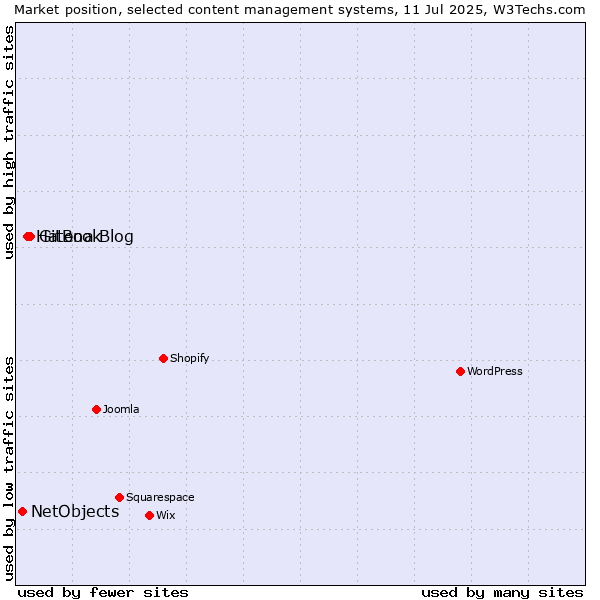 Market position of GitBook vs. Hatena Blog vs. NetObjects