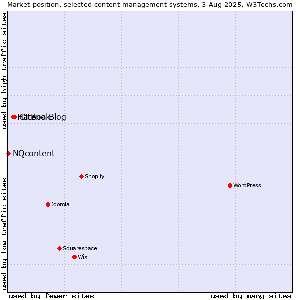 Market position of GitBook vs. Hatena Blog vs. NQcontent