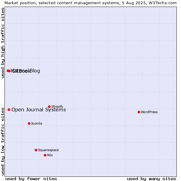 Market position of GitBook vs. Open Journal Systems vs. Hatena Blog