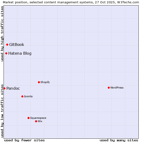 Market position of GitBook vs. Hatena Blog vs. Pandoc