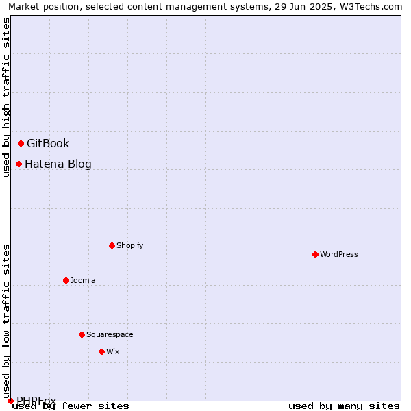 Market position of GitBook vs. Hatena Blog vs. PHPFox
