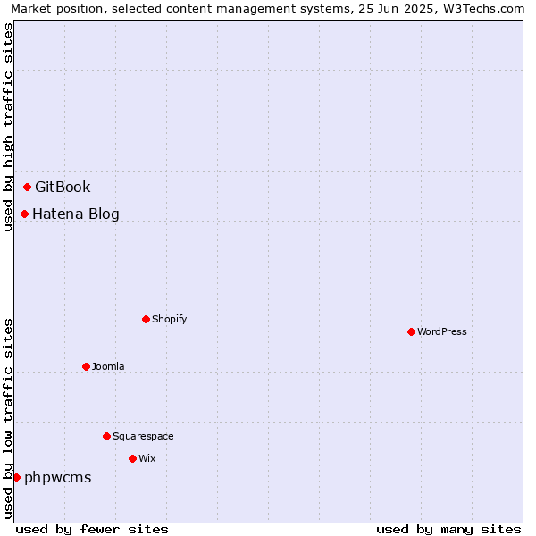 Market position of GitBook vs. Hatena Blog vs. phpwcms