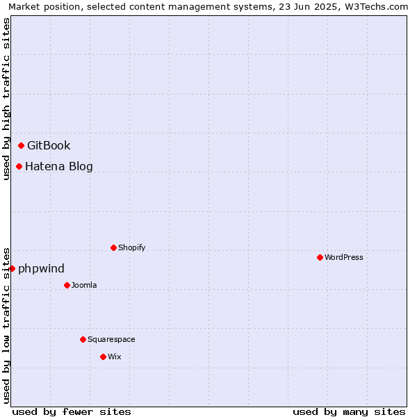 Market position of GitBook vs. Hatena Blog vs. phpwind