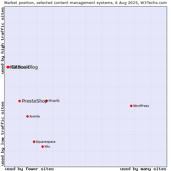 Market position of PrestaShop vs. GitBook vs. Hatena Blog