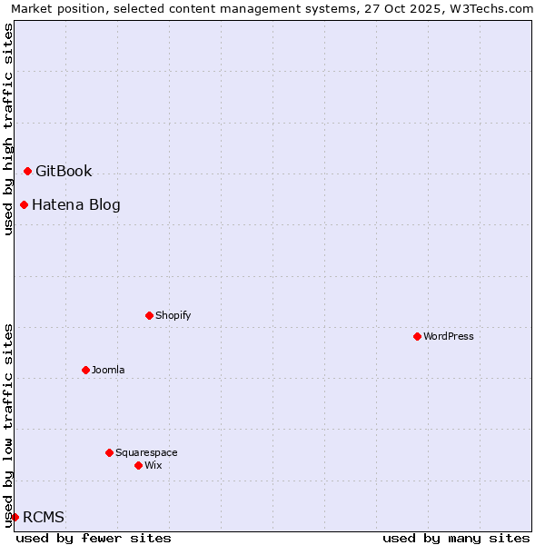 Market position of GitBook vs. Hatena Blog vs. RCMS