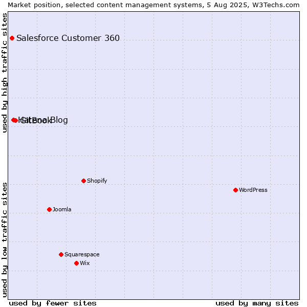 Market position of GitBook vs. Hatena Blog vs. Salesforce Customer 360