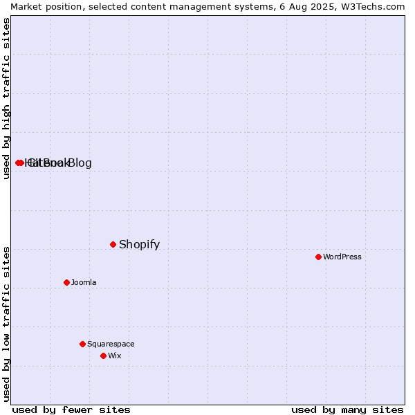 Market position of Shopify vs. GitBook vs. Hatena Blog