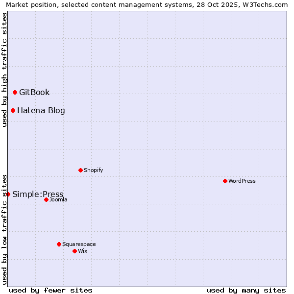 Market position of GitBook vs. Hatena Blog vs. Simple:Press