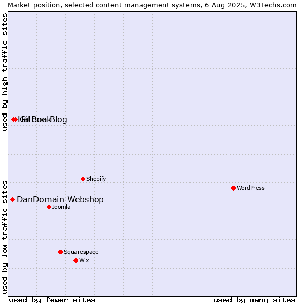 Market position of GitBook vs. Hatena Blog vs. DanDomain Webshop
