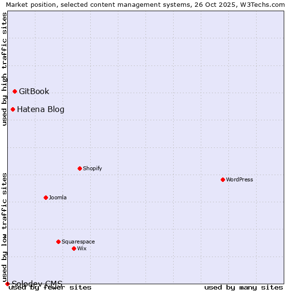 Market position of GitBook vs. Hatena Blog vs. Solodev CMS
