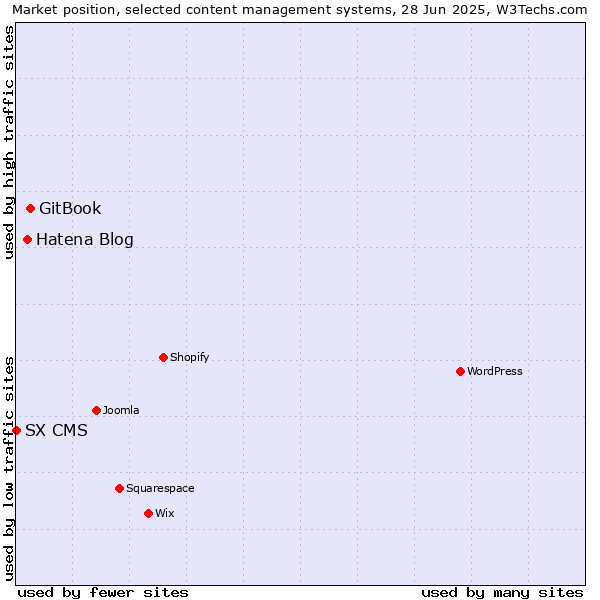 Market position of GitBook vs. Hatena Blog vs. SX CMS