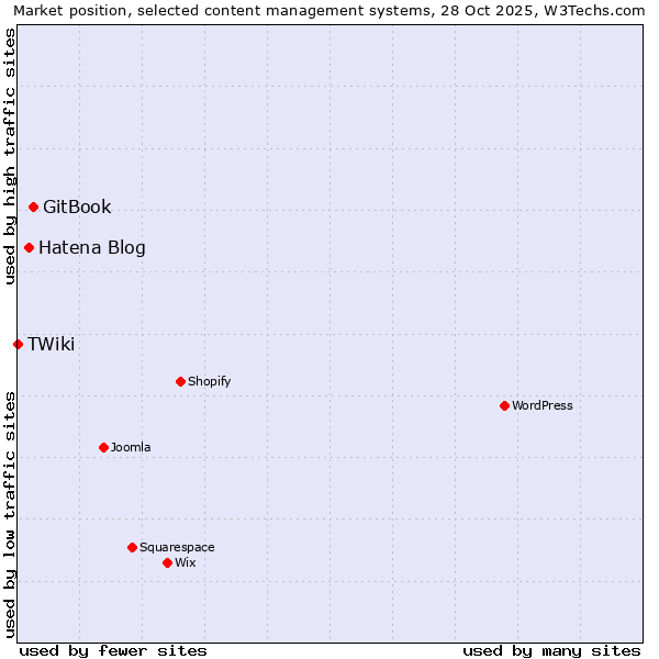 Market position of GitBook vs. Hatena Blog vs. TWiki