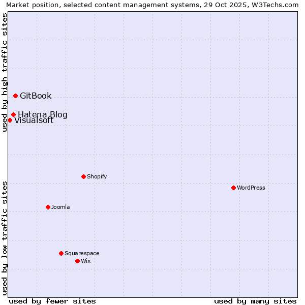 Market position of GitBook vs. Hatena Blog vs. Visualsoft