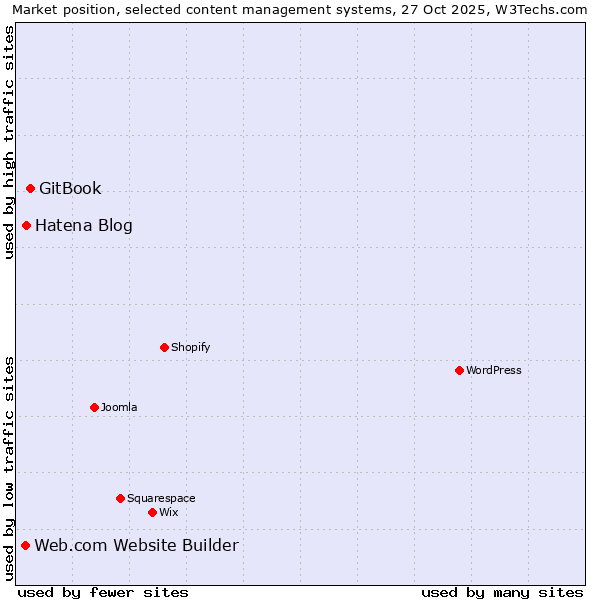Market position of GitBook vs. Hatena Blog vs. Web.com Website Builder