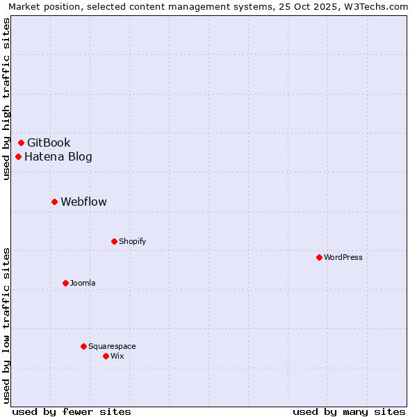 Market position of Webflow vs. GitBook vs. Hatena Blog