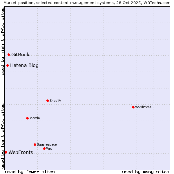Market position of GitBook vs. Hatena Blog vs. WebFronts