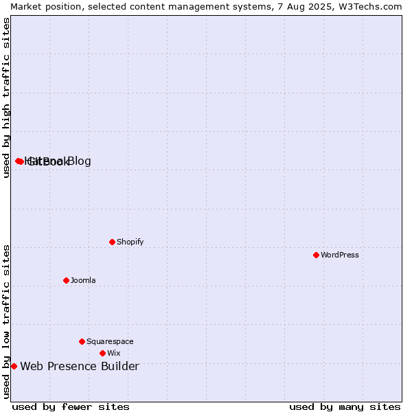 Market position of GitBook vs. Hatena Blog vs. Web Presence Builder