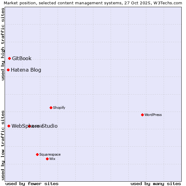 Market position of GitBook vs. WebSphere Studio vs. Hatena Blog