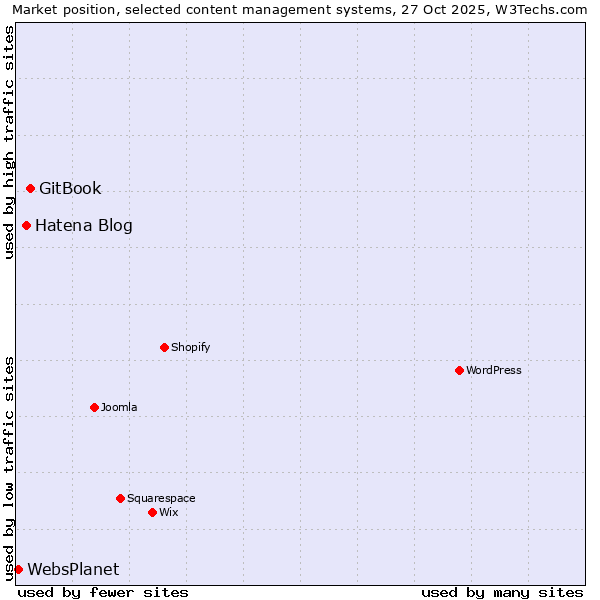 Market position of GitBook vs. Hatena Blog vs. WebsPlanet