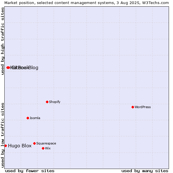 Market position of GitBook vs. Hatena Blog vs. Hugo Blox
