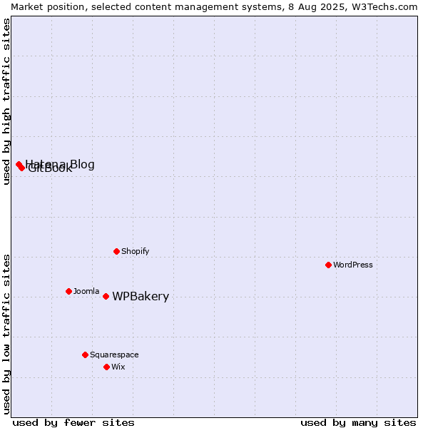 Market position of WPBakery vs. GitBook vs. Hatena Blog