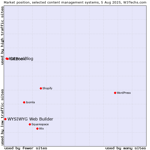 Market position of GitBook vs. Hatena Blog vs. WYSIWYG Web Builder