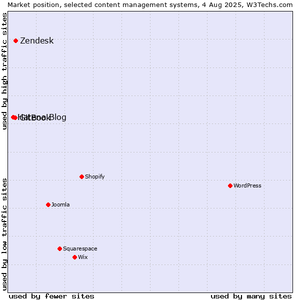 Market position of Zendesk vs. GitBook vs. Hatena Blog