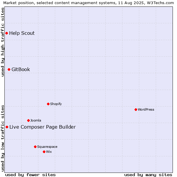 Market position of GitBook vs. Live Composer Page Builder vs. Help Scout