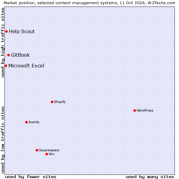 Market position of GitBook vs. Help Scout vs. Microsoft Excel