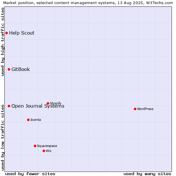Market position of GitBook vs. Open Journal Systems vs. Help Scout