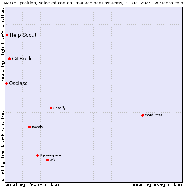 Market position of GitBook vs. Help Scout vs. Osclass