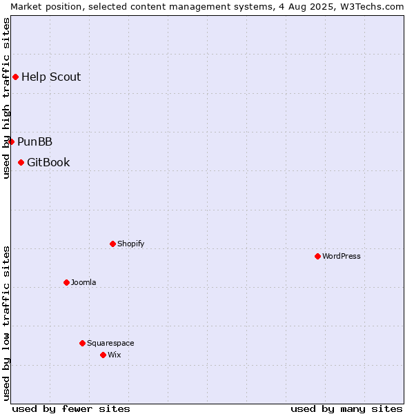 Market position of GitBook vs. Help Scout vs. PunBB