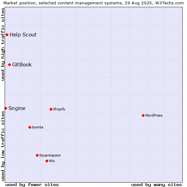 Market position of GitBook vs. Help Scout vs. Sngine
