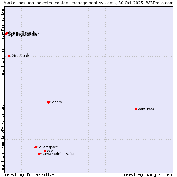 Market position of GitBook vs. Help Scout vs. SpringBuilder