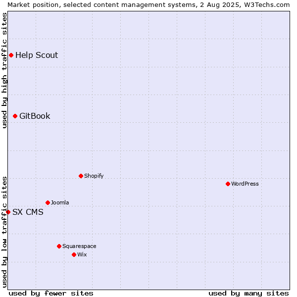 Market position of GitBook vs. Help Scout vs. SX CMS