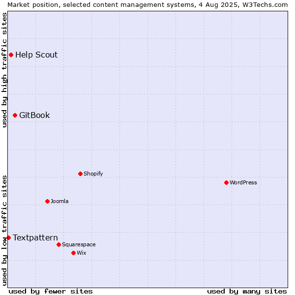 Market position of GitBook vs. Help Scout vs. Textpattern