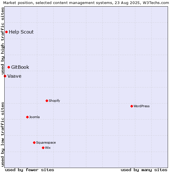 Market position of GitBook vs. Help Scout vs. Vaave