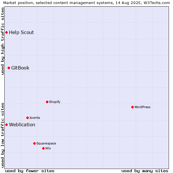 Market position of GitBook vs. Weblication vs. Help Scout