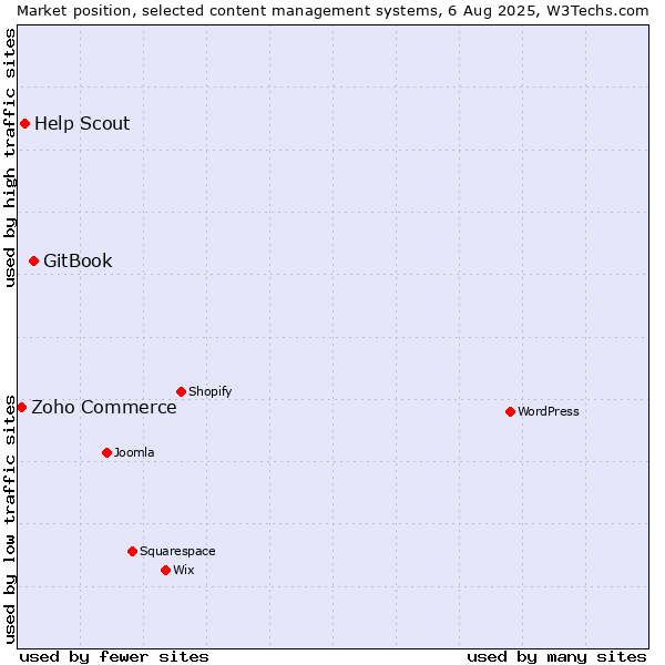 Market position of GitBook vs. Help Scout vs. Zoho Commerce