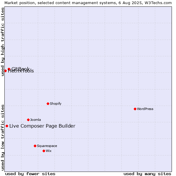Market position of GitBook vs. Live Composer Page Builder vs. HetrixTools