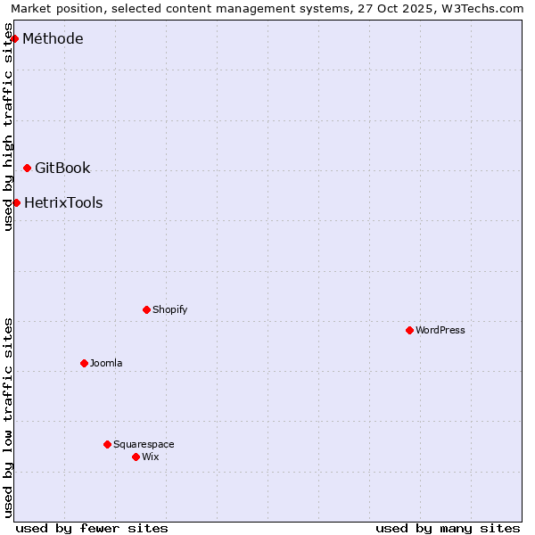 Market position of GitBook vs. HetrixTools vs. Méthode