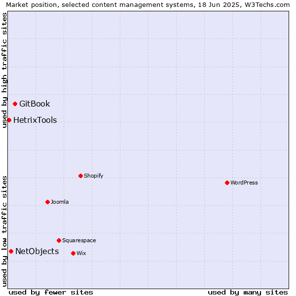 Market position of GitBook vs. NetObjects vs. HetrixTools