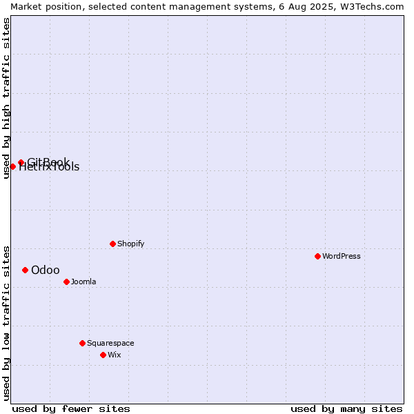 Market position of Odoo vs. GitBook vs. HetrixTools