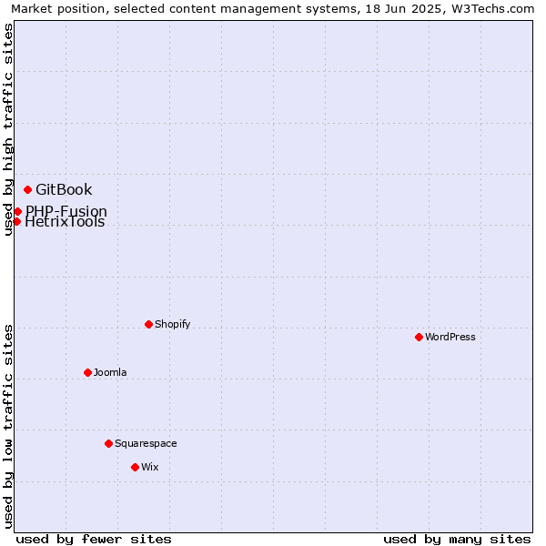Market position of GitBook vs. PHP-Fusion vs. HetrixTools