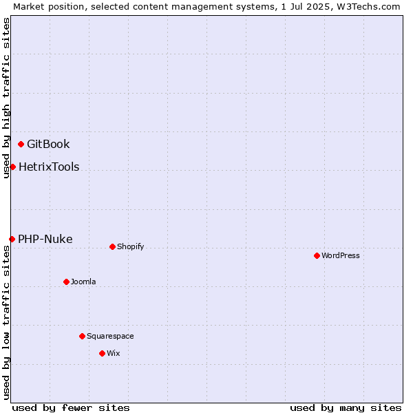 Market position of GitBook vs. HetrixTools vs. PHP-Nuke